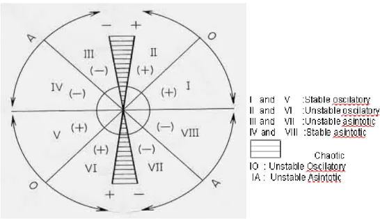 Figure 4 graphic method modifyed  by (Ritter et al 2004) in order to calculate phase space eigenvalues as well as the system’s behavioural patterns divided in a: oscillatory, asymptotic, stable or unstable and chaotic area.