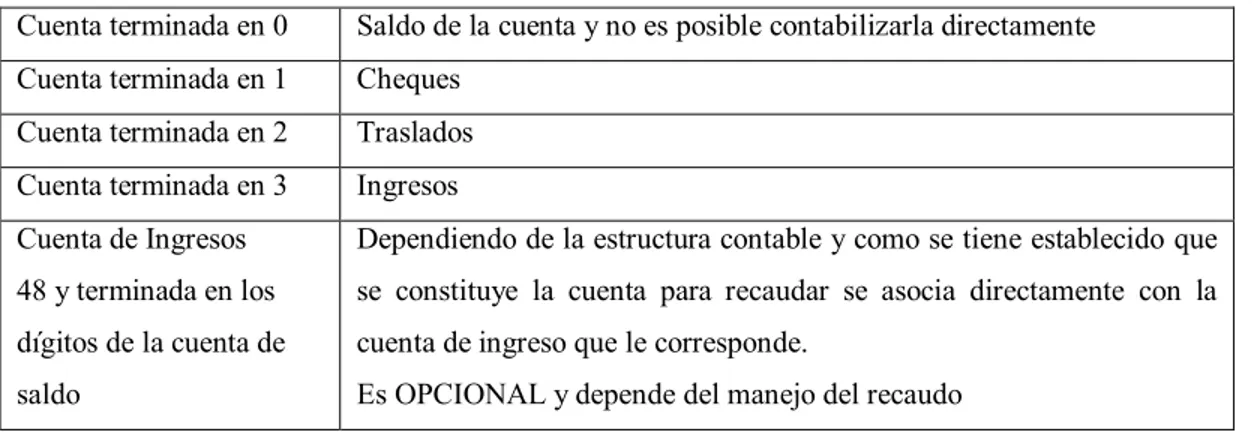 Tabla 13 Manejo de Cuenta Auxiliares en proceso de conciliación 