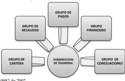 Ilustración 7 Estructura Organizacional Tesorería Actualmente 