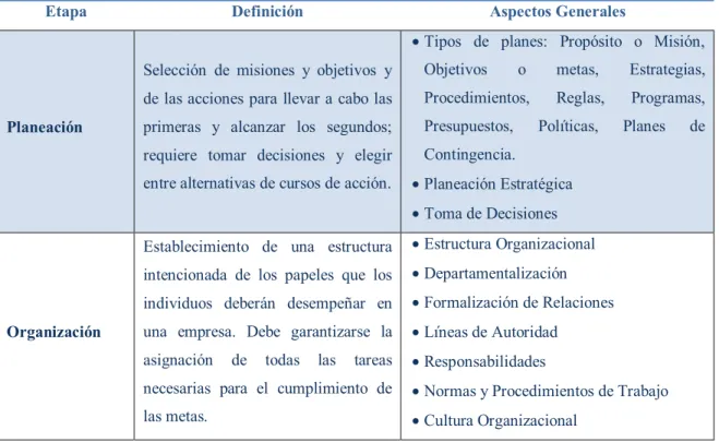 Tabla 11  Resumen del Proceso Administrativo.  