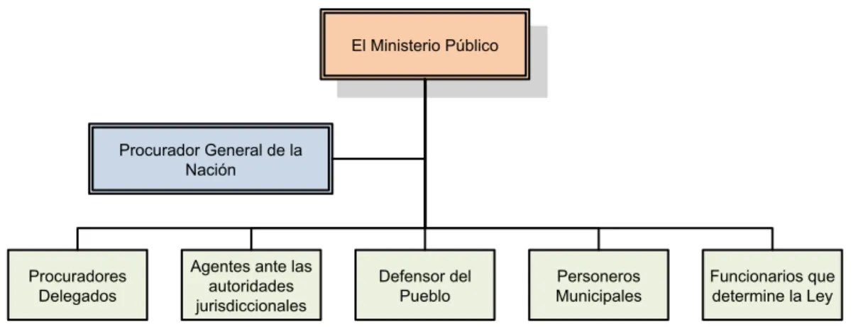 Ilustración 12 Organigrama del Ministerio Público 