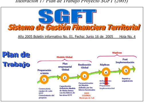Ilustración 17 Plan de Trabajo Proyecto SGFT (2005) 