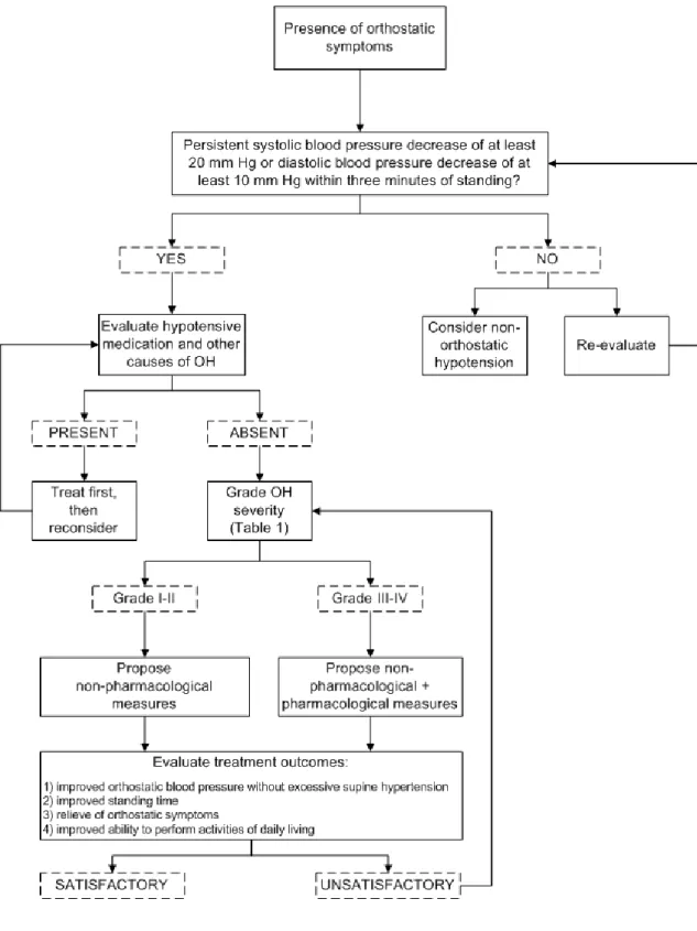 Figure 2. Algorithm for the evaluation and treatment of orthostatic hypotension  in Parkinson’s Disease