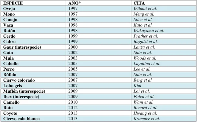 Tabla  1.   Especie,  año  y  cita  del  primer  reporte  en  la  literatura  científica  de  clonación  en  diferentes  especies