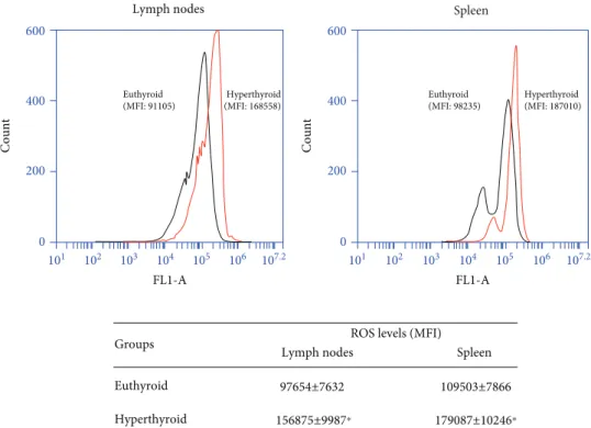 Figure 2: Modulation of the levels of reactive oxygen species. Lymphocyte cells of euthyroid and hyperthyroid mice were incubated with 10 μM DCFH-DA for 30 min at 37 ° C, and the ﬂuorescence intensity of the oxidized probe was measured by a ﬂow cytometer a