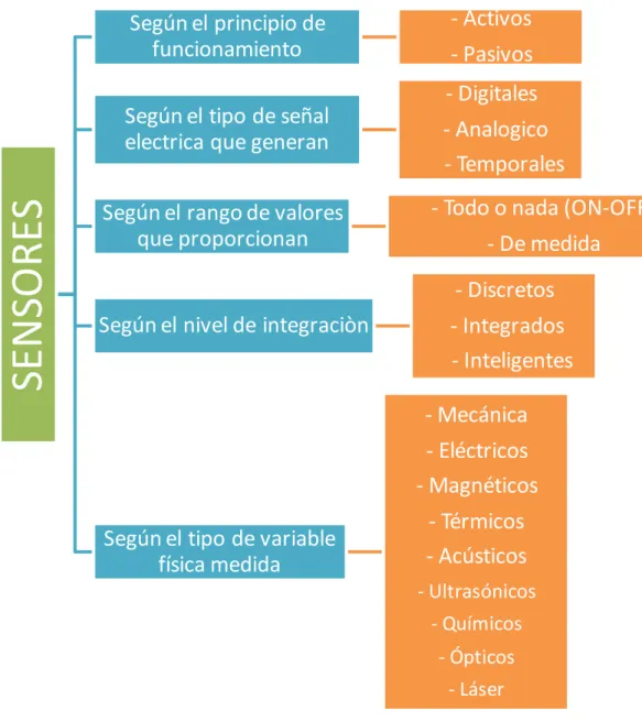 Figura  6-1 Clasificación  de los sensores 