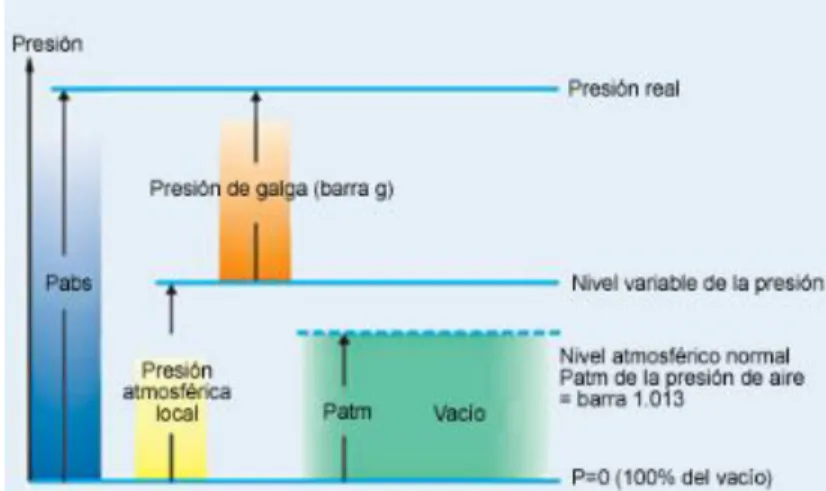 Figura  7-1 Funcionamiento  sensor de presión 
