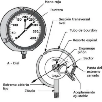 Figura  8-1 Instrumento  de Bourdon 