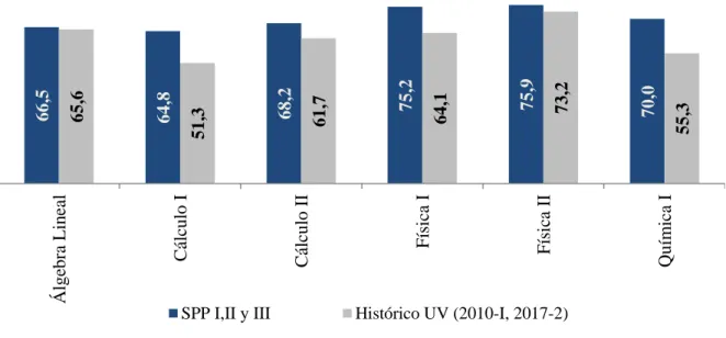 Gráfico  2.  Niveles  de  aprobación  (%)  en  asignaturas  críticas  (menos  de  80%  de  aprobación) en estudiantes Ser Pilo Paga (I, II y III) Vs