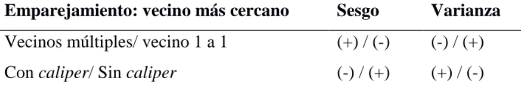 Tabla 2. Algoritmos de Emparejamiento: Trade-off entre sesgo y varianza Emparejamiento: vecino más cercano  Sesgo  Varianza  Vecinos múltiples/ vecino 1 a 1  (+) / (-)  (-) / (+)  Con caliper/ Sin caliper  (-) / (+)  (+) / (-) 