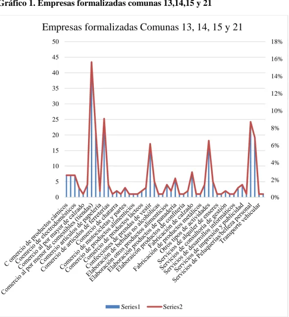 Gráfico 1. Empresas formalizadas comunas 13,14,15 y 21 