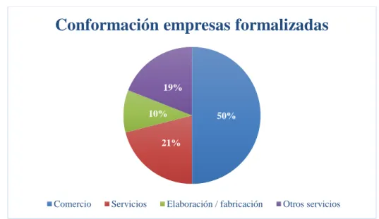 Gráfico 2. Conformación empresas formalizadas 