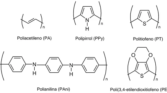 Figura 3. Estructura molecular de algunos polímeros conductores. 