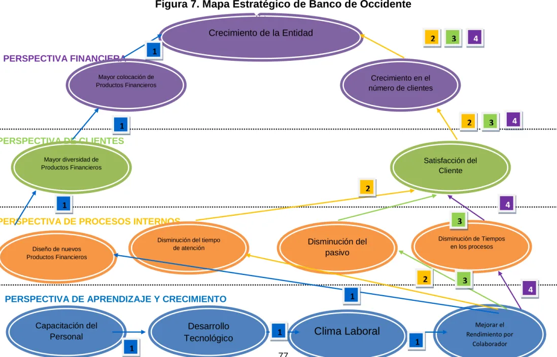 Figura 7. Mapa Estratégico de Banco de Occidente 