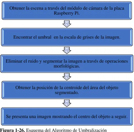 Figura 1-26. Esquema del Algoritmo de Umbralización    aplicado al Tracking de Objetos 