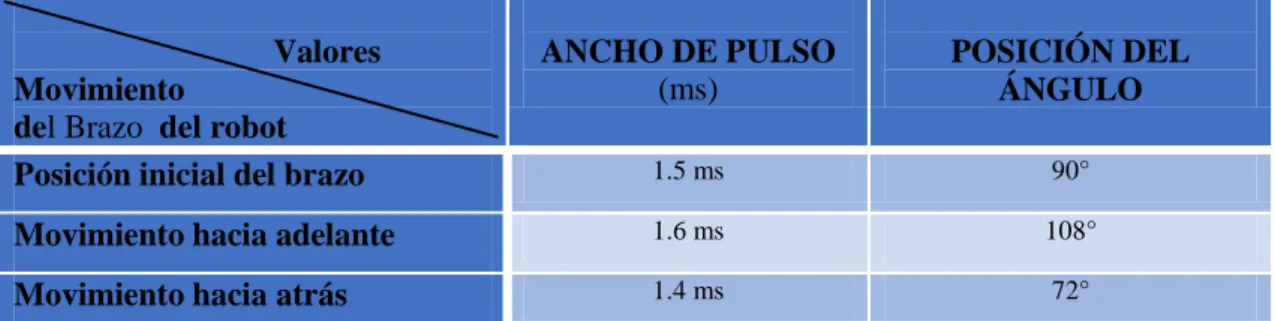 Tabla 2-3. Posición de los ángulos de los servomotores. 