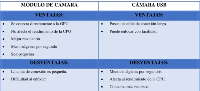 Tabla 2-4. Ventajas y Desventajas del módulo de cámara y la cámara USB 