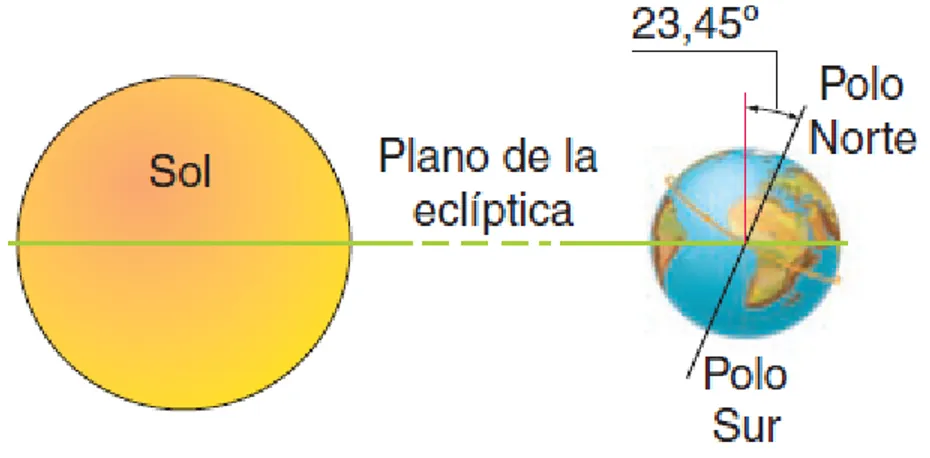 Figura 1.3 Eje polar y plano de la eclíptica. 