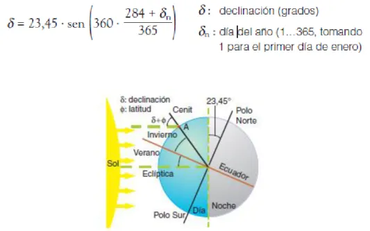 Figura 1.5 Posición de la Tierra respecto del Sol en el solsticio de invierno. 