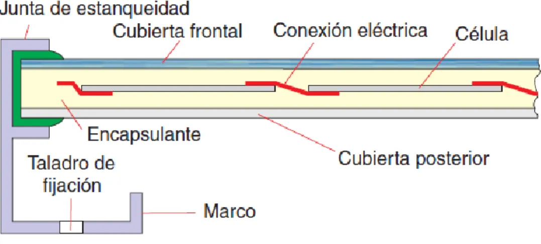 Figura 1.7 Detalle seccionado de la estructura de un módulo fotovoltaico.