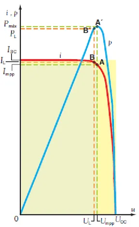 Figura 2.10 Características i-u y p-u de una celda solar. 