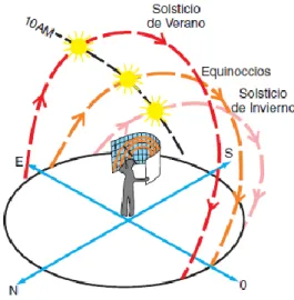 Figura 2.15 Trayectorias aparentes del Sol en el hemisferio norte en los solsticios y  equinoccios