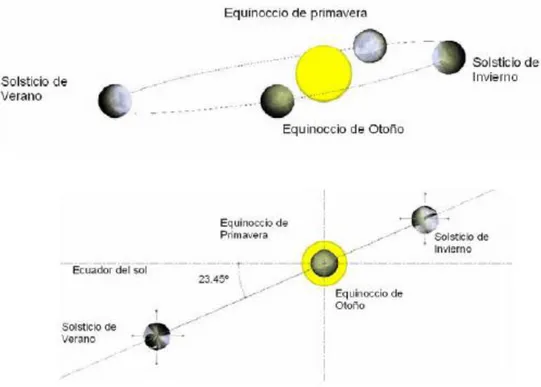 Figura 2.18.- Movimiento de Traslación de la Tierra. 