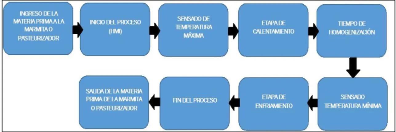 Figura 1. Proceso de pasteurización de leche  