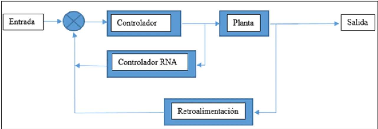 Figura 2. Sistema de Control Neuronal 