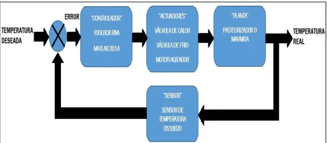 Figura 1-II. Control en Lazo Cerrado del Sistema Implementado 