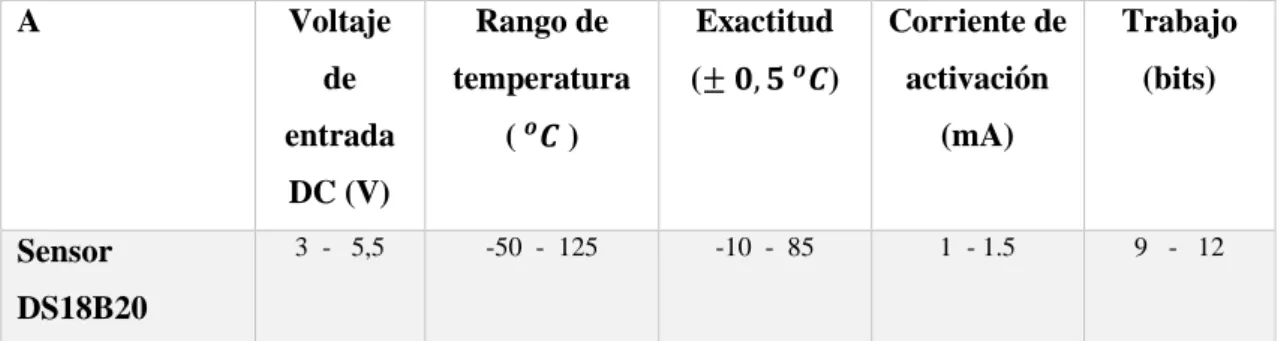 Tabla 3-II: Características de funcionamiento del sensor de temperatura DS18B20 