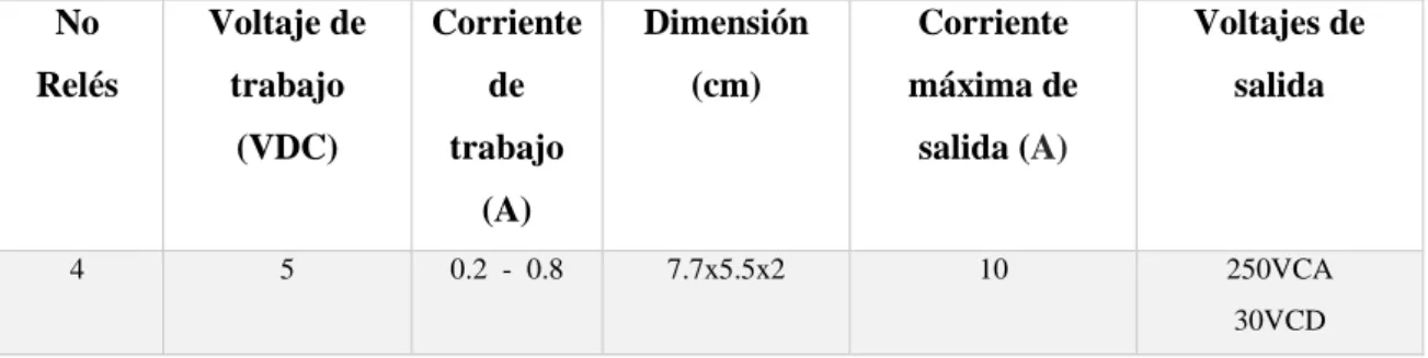 Tabla 10-II: Características del módulo de relés  No  Relés  Voltaje de trabajo  (VDC)  Corriente de trabajo  (A)  Dimensión (cm)  Corriente  máxima de salida (A)  Voltajes de salida   4  5  0.2  -  0.8  7.7x5.5x2  10  250VCA  30VCD  Realizado por: Adrian 