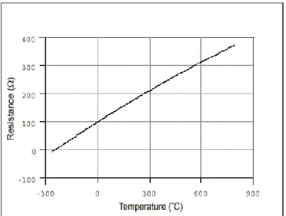 Figura 25-1     Curva De Respuesta De Un PT100 