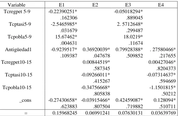 Tabla 9. Resultados de las cuatro especificaciones (E1, E2, E3, E4) 