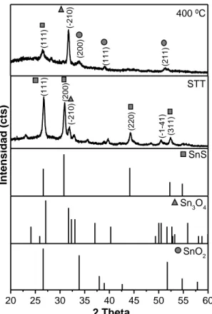 Figura 5. 10 Patrón de difracción de rayos x de películas de SnS tratadas  térmicamente a distinta temperatura