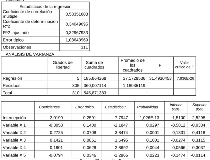 Tabla No. 9. Beneficio en Ventas por el uso de las TIC.  Resumen  Estadísticas de la regresión  Coeficiente de correlación  múltiple  0,58351603  Coeficiente de determinación  R^2  0,34049095  R^2  ajustado  0,32967933  Error típico  1,08643969  Observacio