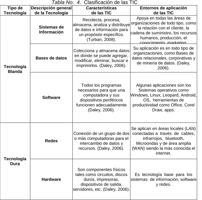 Tabla No.  4.  Clasificación de las TIC 