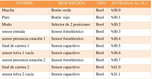 Tabla 10-2:  Descripción de salidas hacia el PLC 