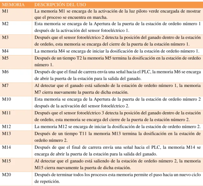 Tabla 15-2:  Memorias en la programación del PLC  MEMORIA  DESCRIPCIÓN DEL USO 