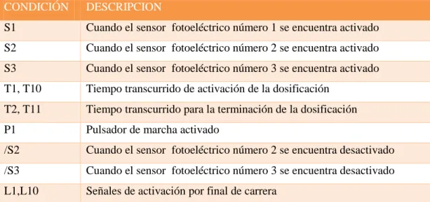 Tabla 16-2:  Condiciones en la programación Grafcet  CONDICIÓN  DESCRIPCION 