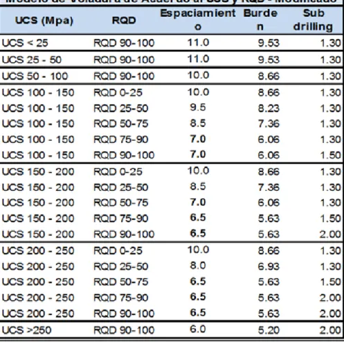 Tabla 2 Modelos de voladura según RQD y UCS. 
