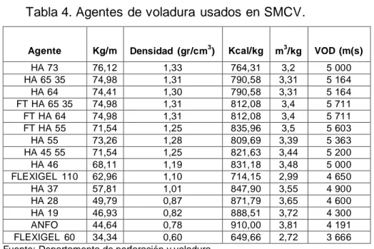 Tabla 4. Agentes de voladura usados en SMCV. 