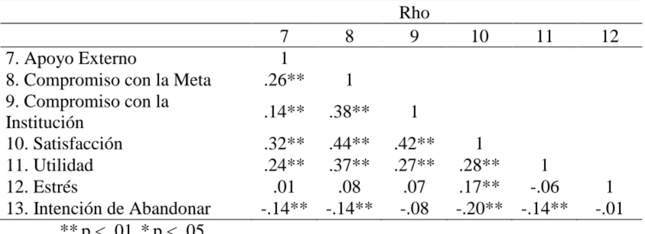 Tabla  43.  Correlaciones entre las Sub-escalas de la adaptación del  FAINREAD  (continuación) 