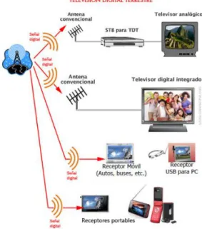Figura 1.1: Transmisión de TDT 