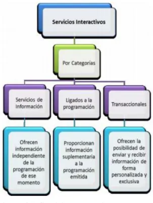 Tabla 2.1: Tipo de servicios de la Televisión Digital 