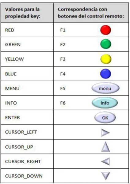 Figura 9.1: Botones del control remoto 