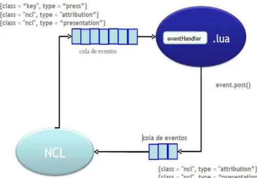 Figura 10.1: Programación Orientada a eventos 