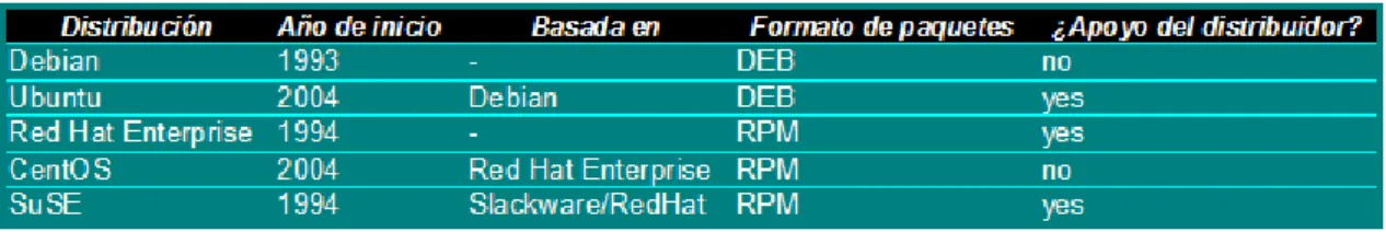 Tabla 5.1: Distribuciones de LINUX para servidores 