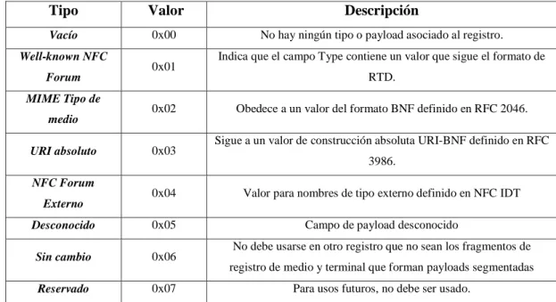 Tabla 2-1: Valores del campo TNF 