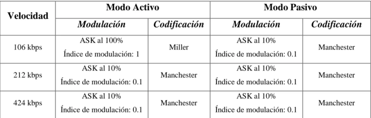 Tabla 3-1: Tipo de modulación y codificaciones NFC  